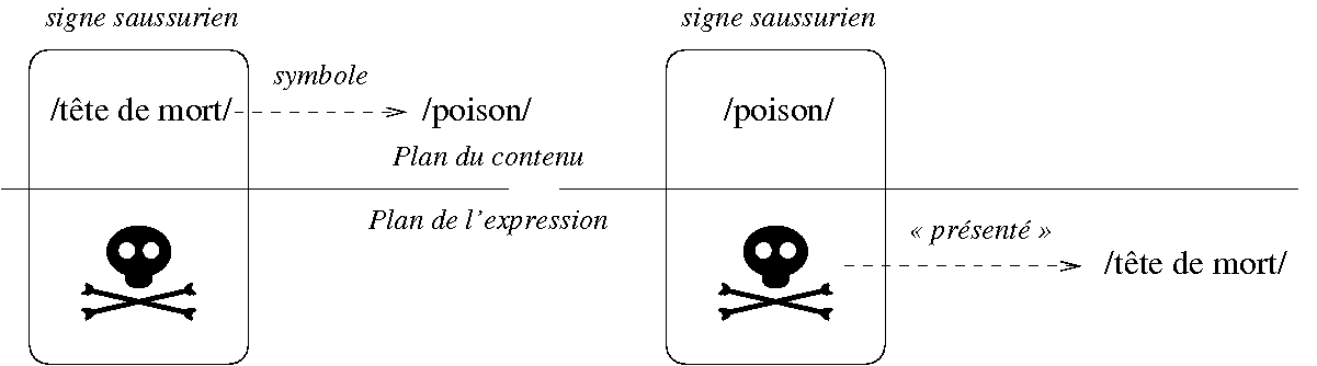 Schéma présentant deux modes de fonctionnement distincts du pictogramme: le mode signe et le mode symbole